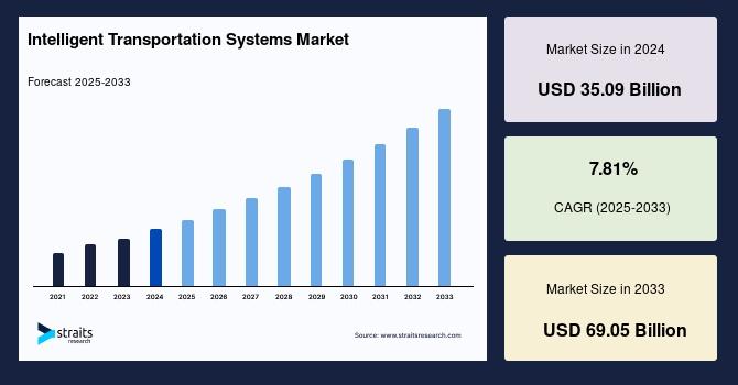 Intelligent Transportation Systems Market to Reach USD 69.05 Billion by 2033 | Growing at a CAGR of 7.81% - Straits Research