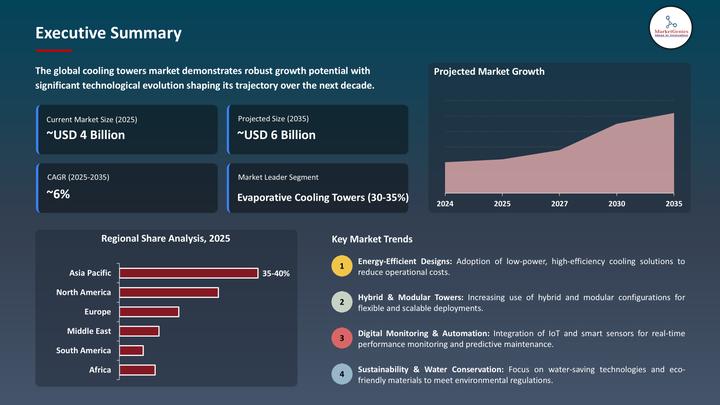 Cooling Towers Market to Grow from $3.7B in 2025 to $6.4B by 2035 at 5.7% CAGR; Asia Pacific Leads with 39% Share ($1.4B) | EVAPCO, Inc., SPX Cooling Technologies