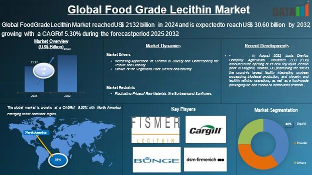 United States Food Grade Lecithin Market is expected to reach US$ 30.60 Billion by 2032 | Top key players - Cargill, Incorporated, Archer Daniels Midland Company, Bunge Ltd.