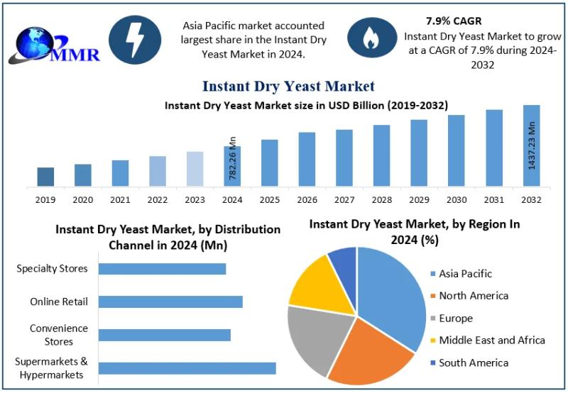Instant Dry Yeast Market Growth Segmentation | Application Outlook | Product Benchmarking