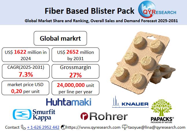 Fiber Based Blister Pack Market Size, Trends, Growth: Global Forecast 2025-2031