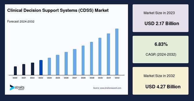 Global Clinical Decision Support Systems Market Size Worth USD 4.27 Billion by 2032 | CAGR 6.83% - Straits Research
