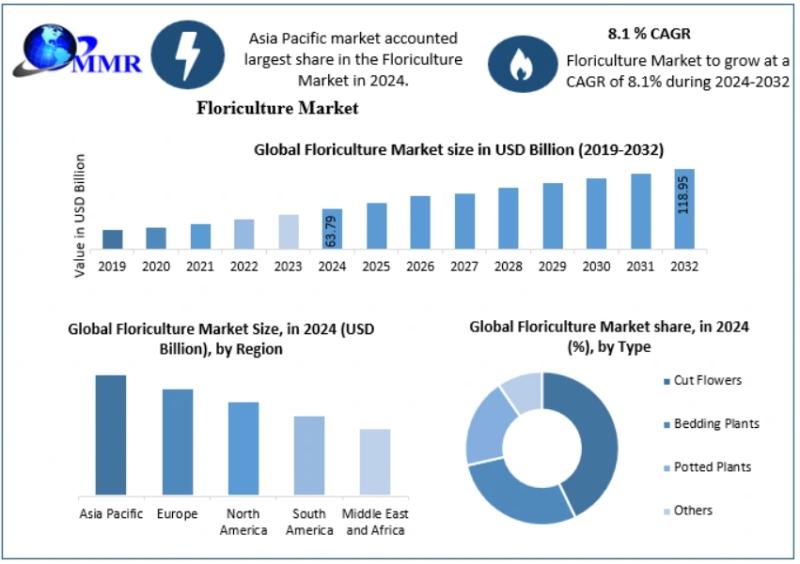 Floriculture Market to Surge to USD 118.95 Billion by 2032, Boosted by Rising Demand for Ornamental and Decorative Flowers