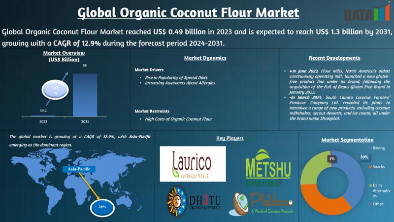 Organic Coconut Flour Market 2025 | Growth Drivers, Competitive Landscape & Investment Opportunities