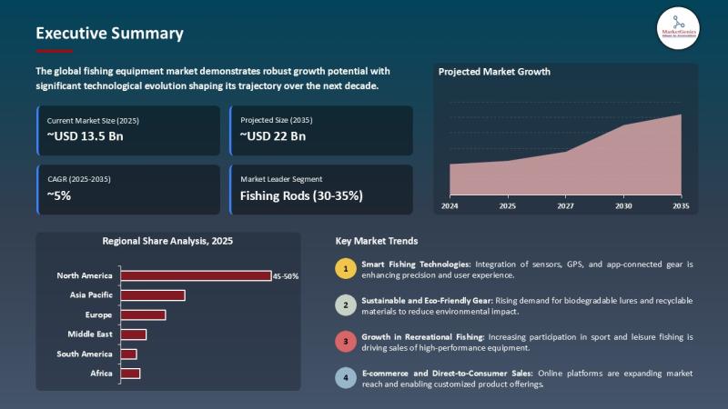 Fishing Equipment Market to Grow from $13.4B in 2025 to $21.7B by 2035 at 4.9% CAGR; North America Leads with 47% Share ($6.3B)