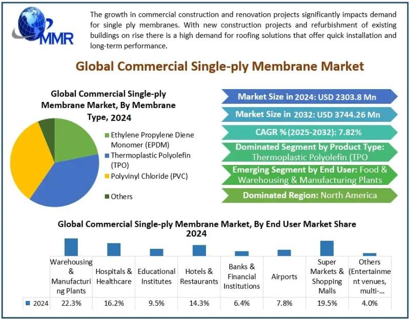 U.S. Biochar Market to Reach USD 269.97 Million by 2027 | Forecast Shows 18.2% CAGR
