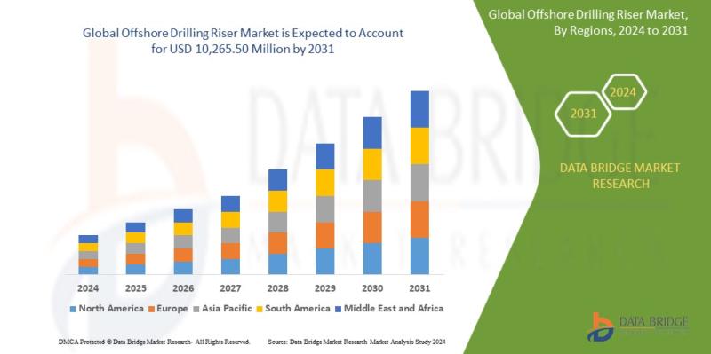 Offshore drilling riser market which was USD 7,198.90 million in 2023, would rocket up to USD 10,265.50 million by 2031, and is e