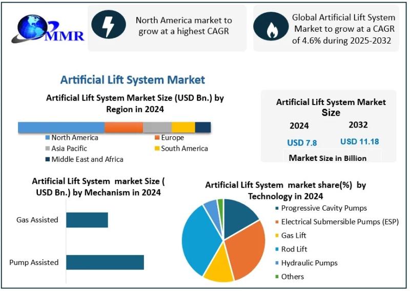 Artificial Lift Systems Market to Reach USD 11.18 Billion by 2032 | Forecast Shows 4.6% CAGR