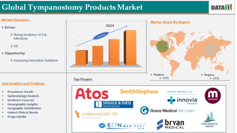United States Tympanostomy Products Market valuation $132.76 million by 2033 - Exclusive Report by DatamIntelligence