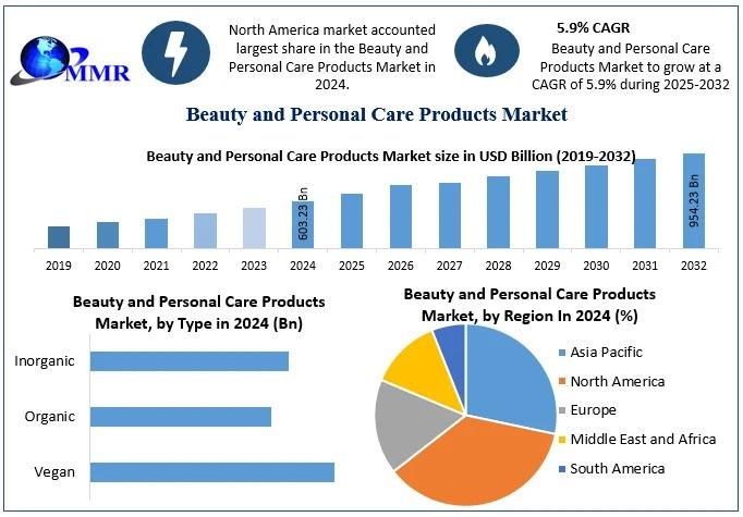 Beauty and Personal Care Products Market Surges Toward USD 954.23 Billion by 2032 Amid Evolving Consumer Preferences