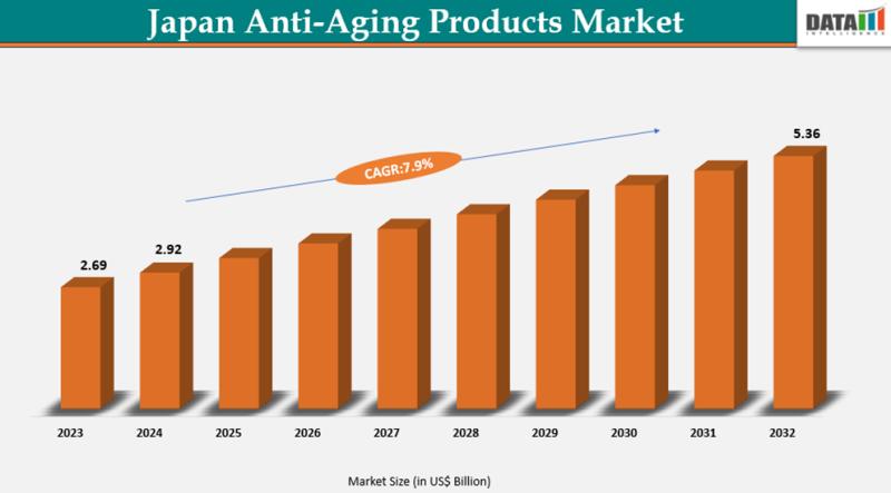 Japan Anti-Aging Products Industry Sector 2025 Overview, Industry Developments, Future Growth, Share & Industry Insights
