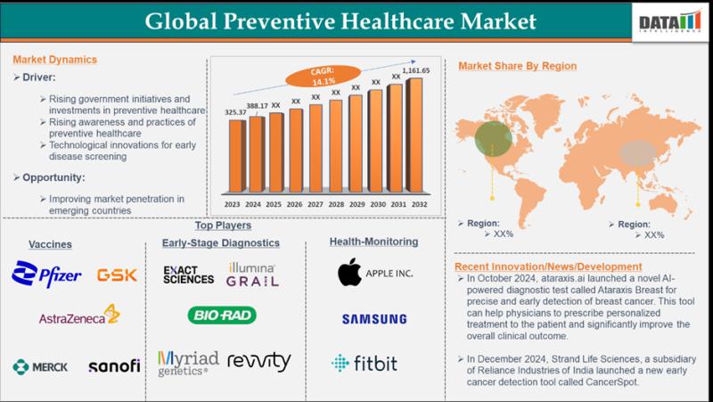 United States Preventive Healthcare Market is expected to reach US$ 1,161.65 Billion by 2032 | Top key players - Pfizer Inc., AstraZeneca, GSK plc.
