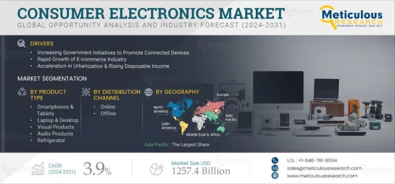 Consumer Electronics Market: Trends, Smart Devices, and Future Growth Opportunities | Meticulous Research®