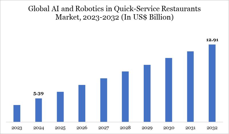 AI and Robotics in Quick-Service Restaurants Market 2025 | Industry Developments, Future Growth, Share & Industry Insights