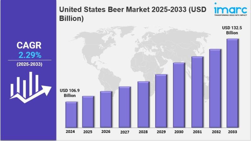 United States Beer Market Size Growth, Trends Opportunities and Challenges Forecast 2025-2033