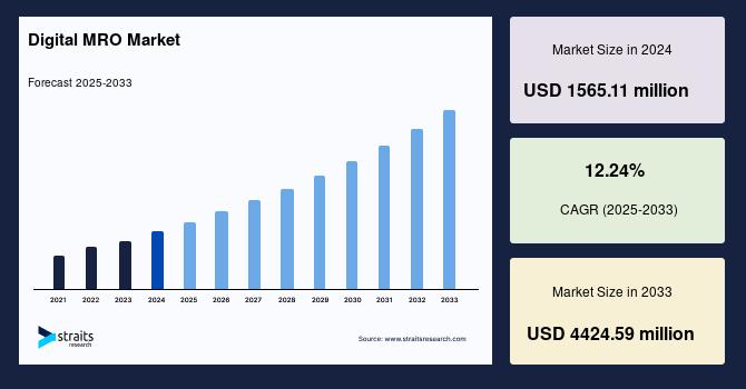 Digital MRO Market Projected to Reach USD 4.42 Billion by 2033 Driven by AI, IoT, and Predictive Maintenance