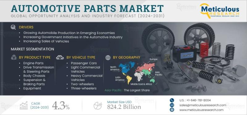 Global Automotive Parts Market Outlook 2025-2032: Trends, Segmentation, and Growth Opportunities | Meticulous Research®