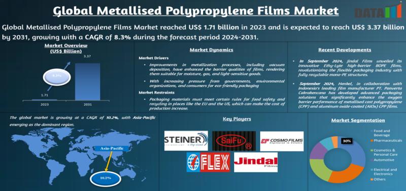 United States Metallised Polypropylene Films Market is expected to reach US$ 3.37 Billion by 2031 | Top key players - Anhui Safe Electronics Co., Ltd, Flex Films, Cosmo Films.