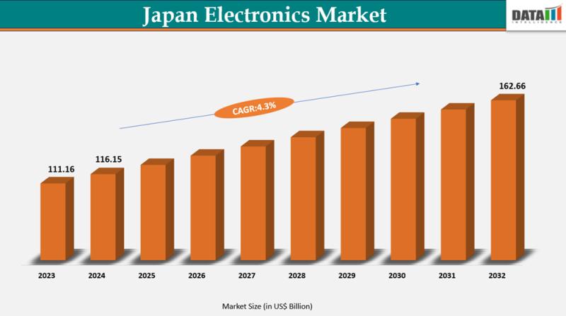 Japan Electronics Market valuation $162.66 billion by 2032 - Exclusive Report by DatamIntelligence