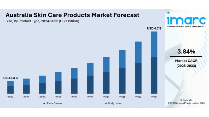 Australia Skin Care Products Market Size, Share, Trends and Forecast by 2025-2033