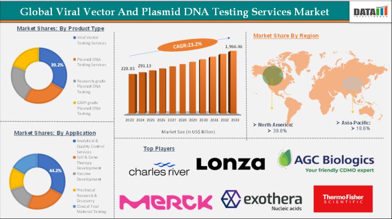 Viral Vector and Plasmid DNA Testing Services Market to hit US$ 1,966.46 million by 2033 | Most Leading Companies - PathoQuest, Coriolis Pharma, Lonza, AGC Biologics, Exothera, Batavia Biosciences B.V. and ReiThera srl