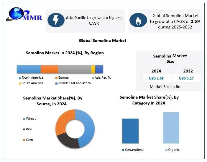 Semolina Market Poised for Steady Growth, Expected to Hit USD 3.27 Billion by 2032
