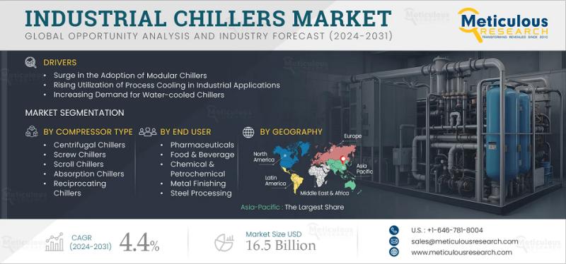 Industrial Chillers Market to Reach $16.5 Billion by 2032 Driven by Demand for Energy-Efficient Cooling Solutions