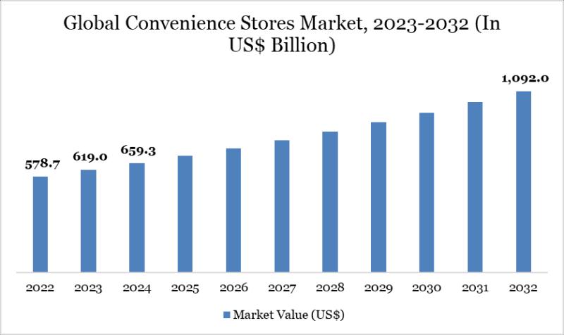 United States Convenience Stores Market is expected to reach US$ 1,091.92 Billion by 2032 | Top key players - Easy-Joy, Lawson, SPAR Express.