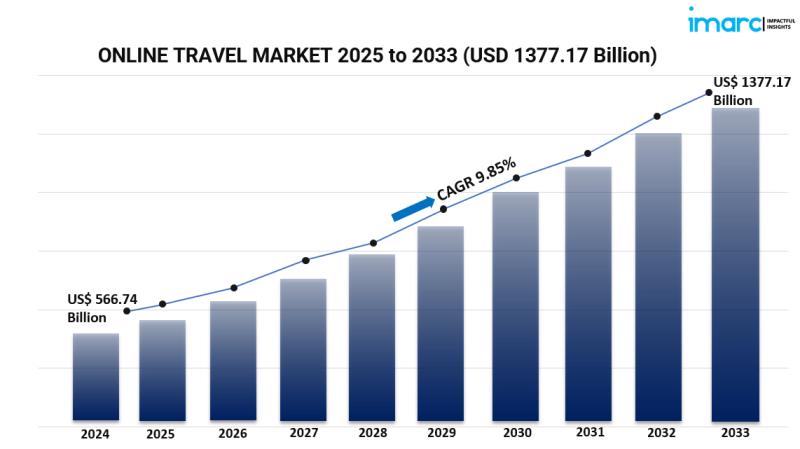 Global Online Travel Market 2025-2033: Size, Share, Trends, and Forecast by Service Type, Platform, Booking Mode, Age Group, and Region