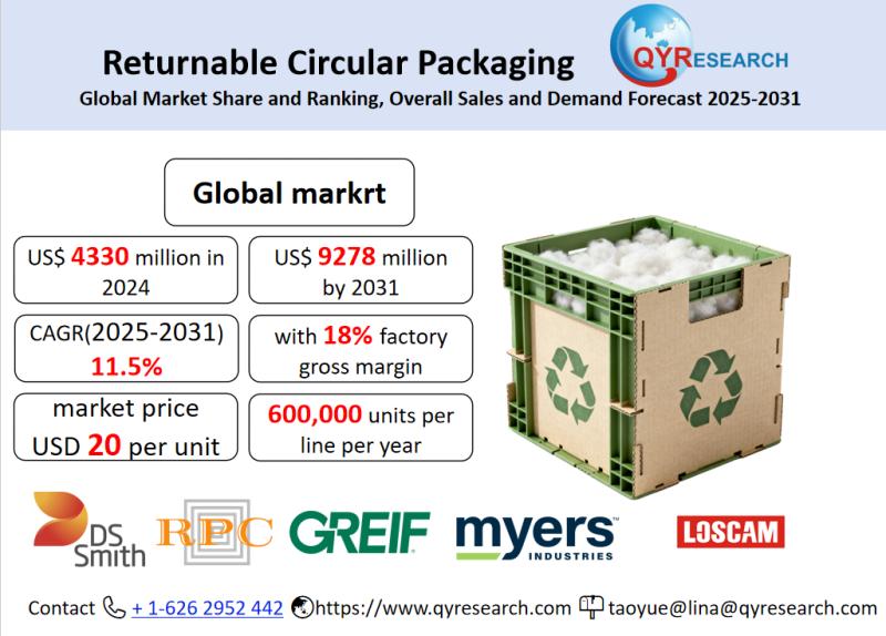 Returnable Circular Packaging Market Size, Trends, Growth: Global Forecast 2025-2031