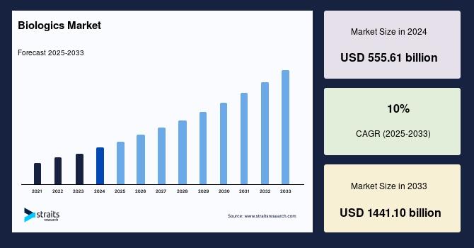 Biologics Market Poised to Reach USD 1,441.10 Billion by 2033, Driven by Monoclonal Antibodies and Advancements in Biotechnology