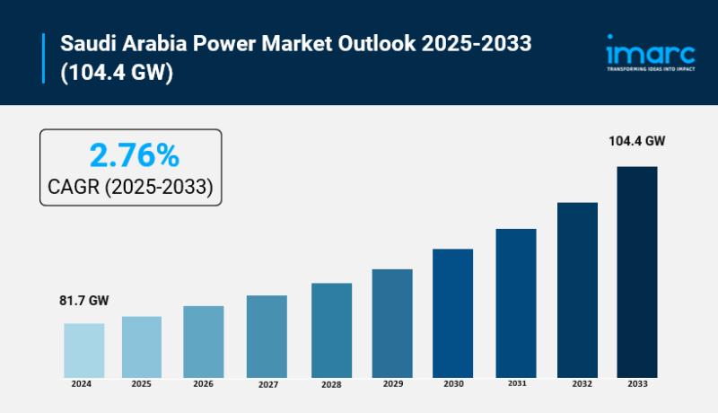 Saudi Arabia Power Market Size to Surge 104.4 GW by 2033, With a CAGR of 2.76%