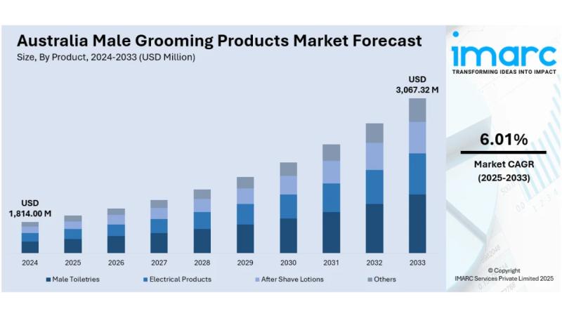 Australia Male Grooming Products Market Projected to Reach USD 3,067.32 Million by 2033