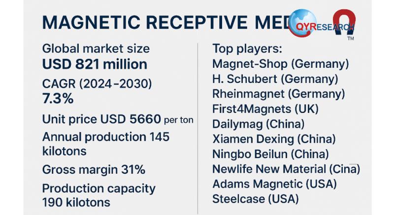 Global and U.S. Magnetic Receptive Media Market Report, Published by QY Research.