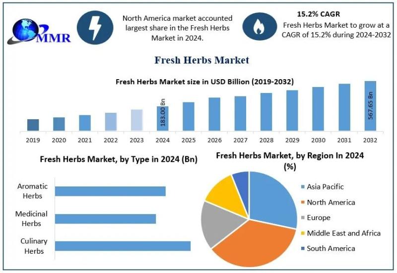 Fresh Herbs Market Forecast 2025-2032: Health, Culinary Trends, and Sustainability Fuel Revenue Growth