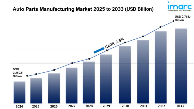 Auto Parts Manufacturing Market is Projected to Reach USD 2,761.1 Billion by 2033 | At CAGR 2.3%