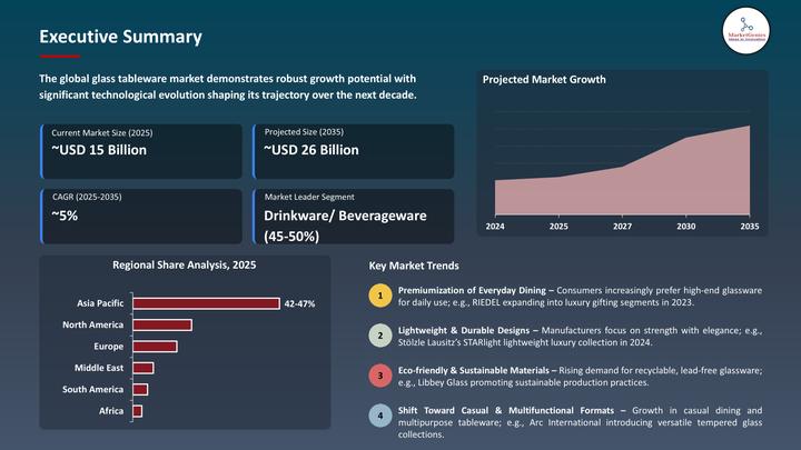 Glass Tableware Market on the Rise - $15.4B to $25.8B by 2035