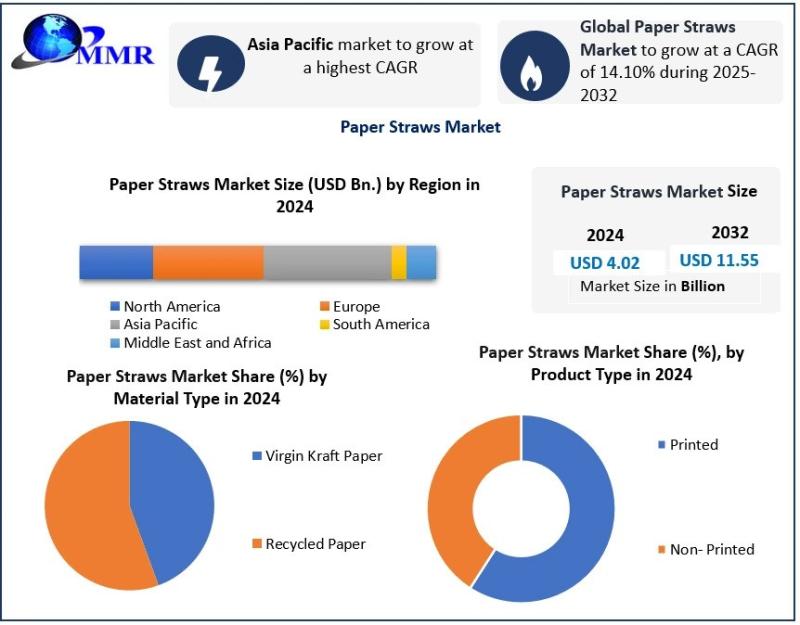 Paper Straws Market Poised for Strong Growth, Expected to Hit USD 11.55 Billion by 2032