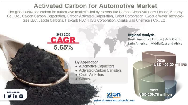 Activated Carbon for Automotive Market Size to Reach USD 514.5 Million by 2034, Growing at a CAGR of 5.86%