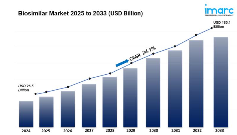 Biosimilar Market Size, Share, Growth & Trends Report 2025-2033