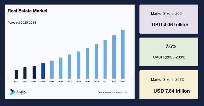 Real Estate Market Forecast to 2033: Valued at USD 7.84 Trillion, Growing at a 7.6% CAGR
