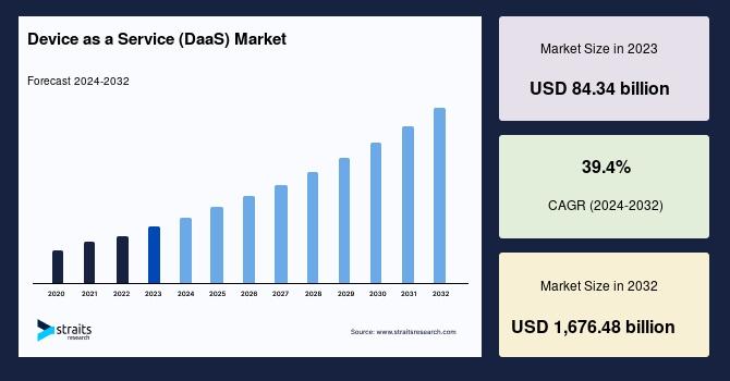 Device as a Service (DaaS) Market Projected to Reach USD 1,676.48 Billion by 2032, Driven by Rising Adoption of Subscription-Based IT Solutions