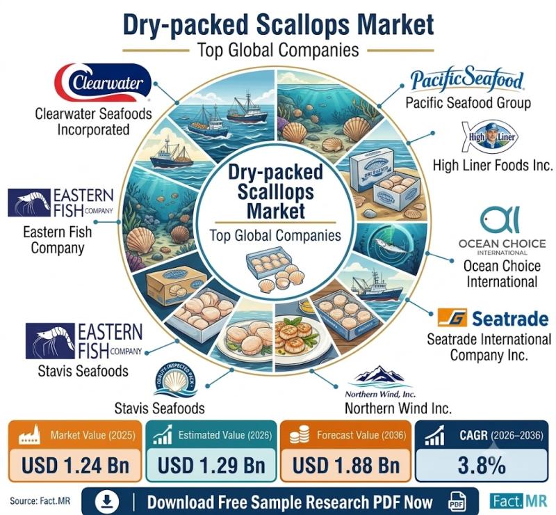 Dry-packed Scallops Market