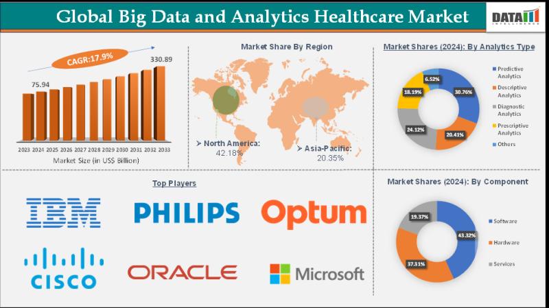 Big Data and Analytics Healthcare Market 2025 | Growth Drivers, Competitive Landscape & Investment Opportunities
