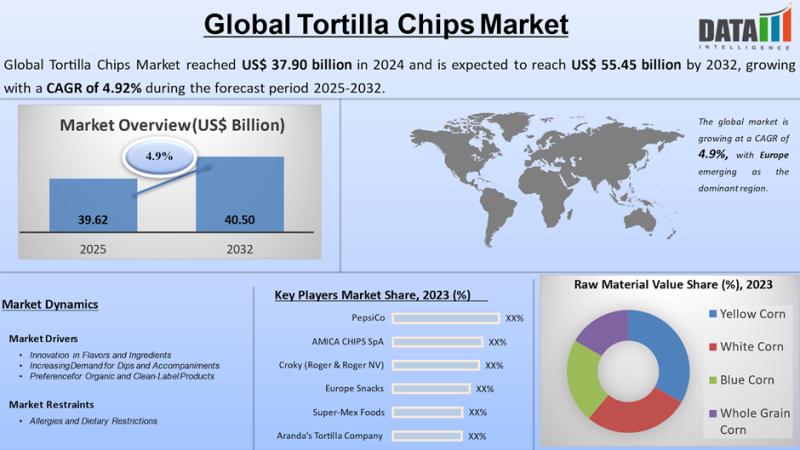 United States Tortilla Chips Market is expected to reach US$ 55,447.6 Million by 2032 | Major key players - PepsiCo Inc., Europe Snacks, Blanco Niño.