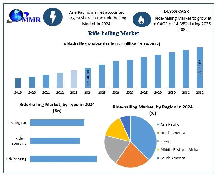 Ride-Hailing Market to Reach USD 381.66 Billion by 2032 | Forecast Shows 14.36% CAGR
