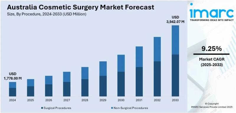 Australia Cosmetic Surgery Market Projected to Reach USD 3,942.07 Million by 2033