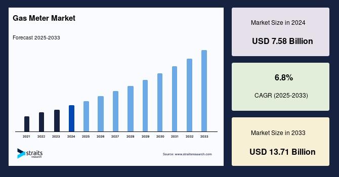 Gas Meter Market Poised for Significant Growth, Expected to Reach USD 13.71 Billion by 2033, Reports Straits Research