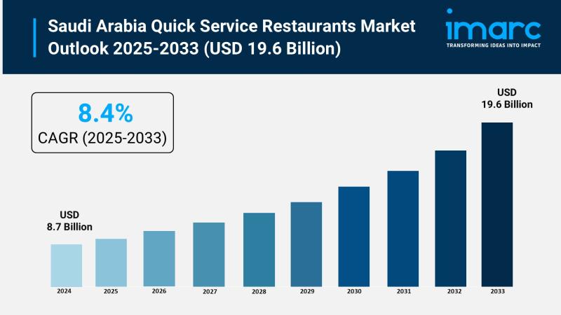 Saudi Arabia Quick Service Restaurants Market Size To Exceed USD 19.6 Billion By 2033 | CAGR of 8.4%