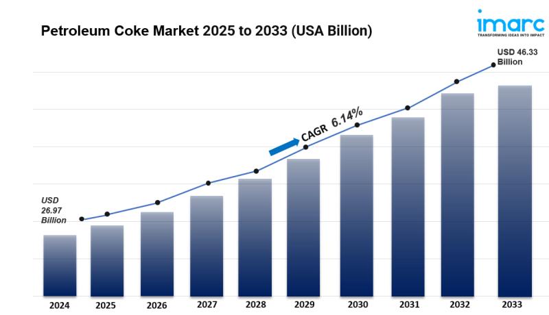 Petroleum Coke Market Size, Share, Growth & Forecast Report 2025-2033